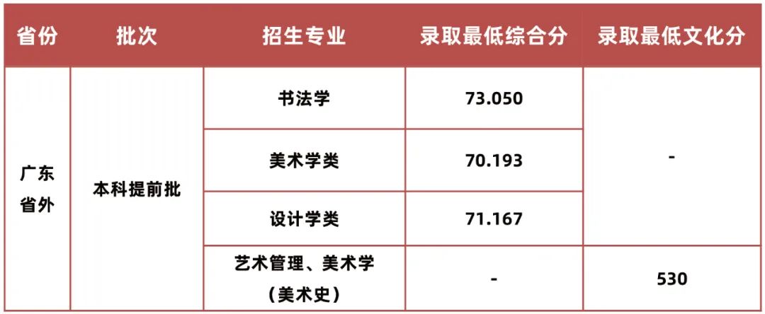 48所重点艺术院校录取分数线汇总！ (http://www.xifumi.com/) 戏曲新闻 第58张