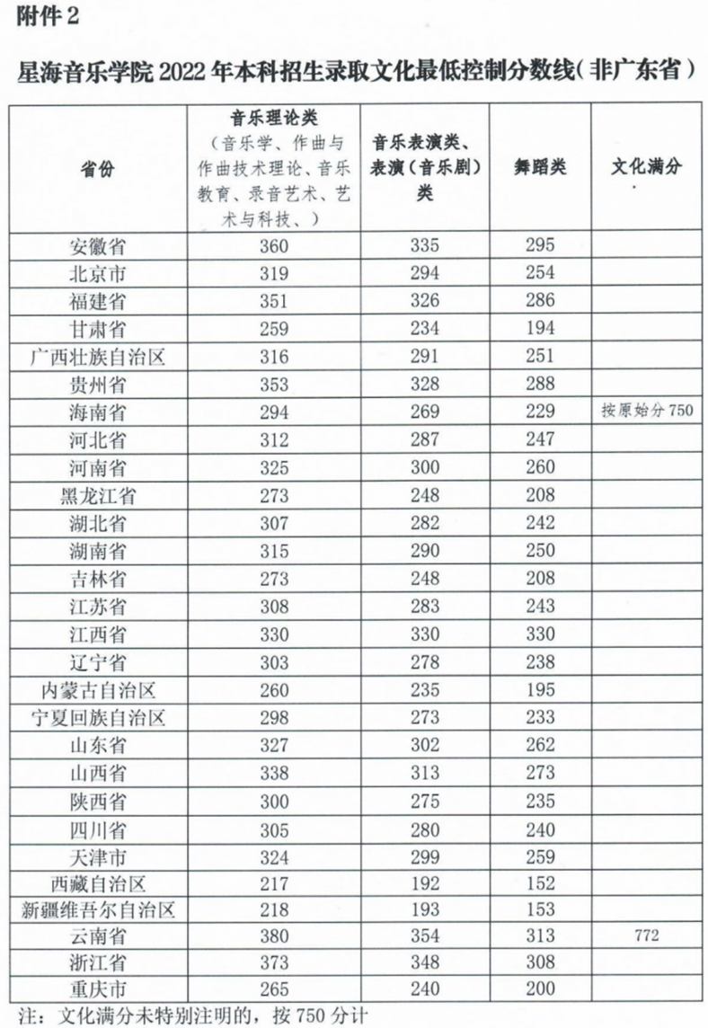 48所重点艺术院校录取分数线汇总！ (http://www.xifumi.com/) 戏曲新闻 第123张