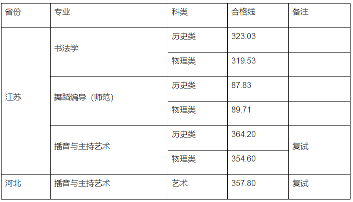 59所院校发布2023年校考合格线，速查！ (http://www.xifumi.com/) 戏曲常识 第39张