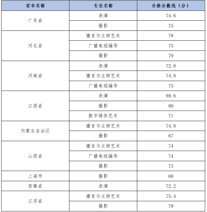 59所院校发布2023年校考合格线，速查！ (http://www.xifumi.com/) 戏曲常识 第45张