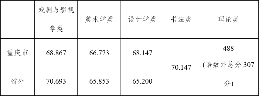 48所重点艺术院校录取分数线汇总！ (http://www.xifumi.com/) 戏曲新闻 第65张