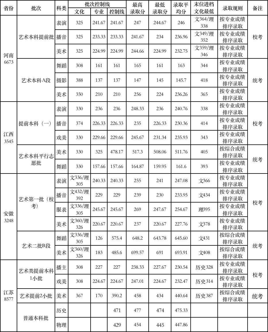 48所重点艺术院校录取分数线汇总！ (http://www.xifumi.com/) 戏曲新闻 第167张