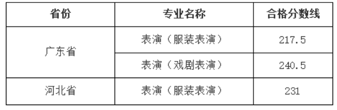 59所院校发布2023年校考合格线，速查！ (http://www.xifumi.com/) 戏曲常识 第13张