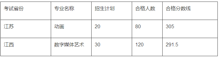 59所院校发布2023年校考合格线，速查！ (http://www.xifumi.com/) 行业新闻 第18张