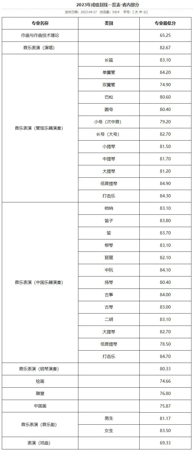 59所院校发布2023年校考合格线，速查！ (http://www.xifumi.com/) 行业新闻 第26张