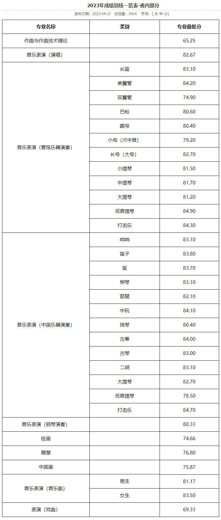 59所院校发布2023年校考合格线，速查！ (http://www.xifumi.com/) 戏曲常识 第26张