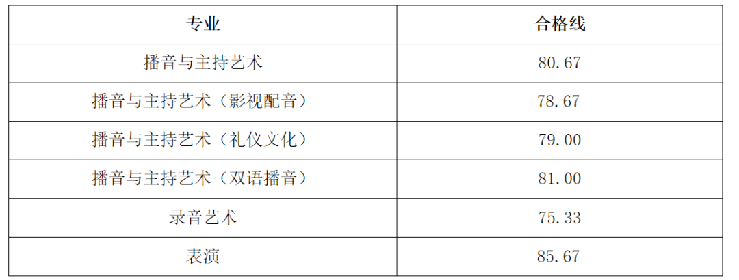 59所院校发布2023年校考合格线，速查！ (http://www.xifumi.com/) 行业新闻 第38张