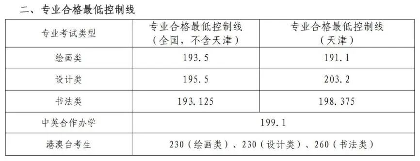 59所院校发布2023年校考合格线，速查！ (http://www.xifumi.com/) 行业新闻 第15张