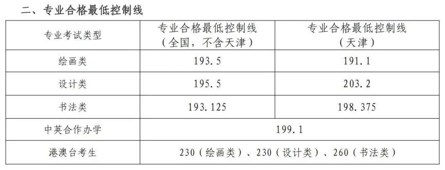 59所院校发布2023年校考合格线，速查！ (http://www.xifumi.com/) 戏曲常识 第15张