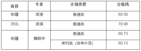 59所院校发布2023年校考合格线，速查！ (http://www.xifumi.com/) 戏曲常识 第2张