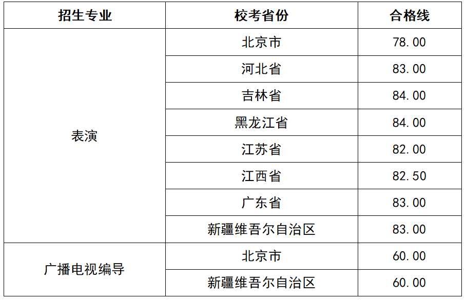 59所院校发布2023年校考合格线，速查！ (http://www.xifumi.com/) 行业新闻 第8张