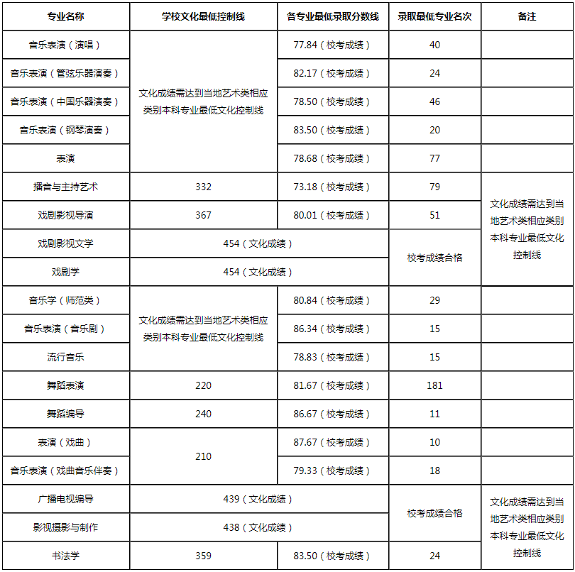 48所重点艺术院校录取分数线汇总！ (http://www.xifumi.com/) 戏曲新闻 第9张