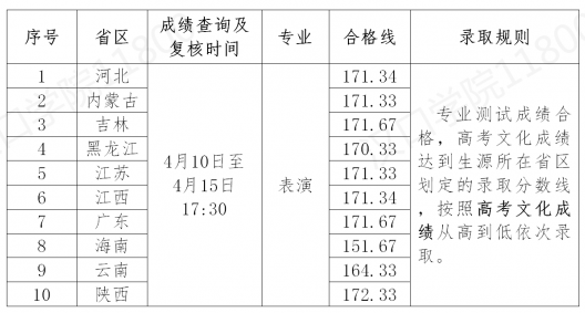 59所院校发布2023年校考合格线，速查！ (http://www.xifumi.com/) 戏曲常识 第3张