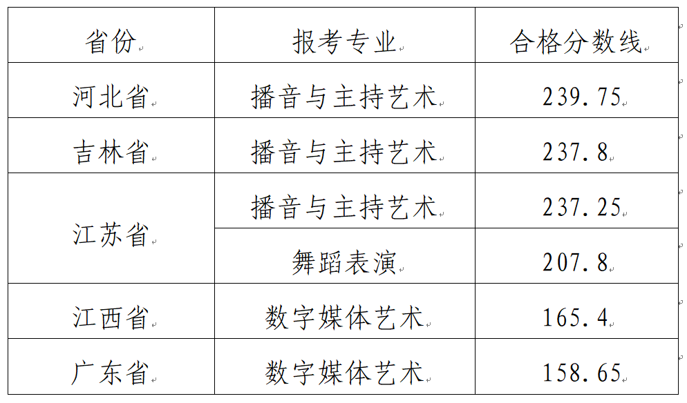 59所院校发布2023年校考合格线，速查！ (http://www.xifumi.com/) 戏曲常识 第11张