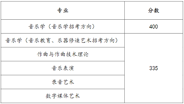 48所重点艺术院校录取分数线汇总！ (http://www.xifumi.com/) 戏曲新闻 第108张