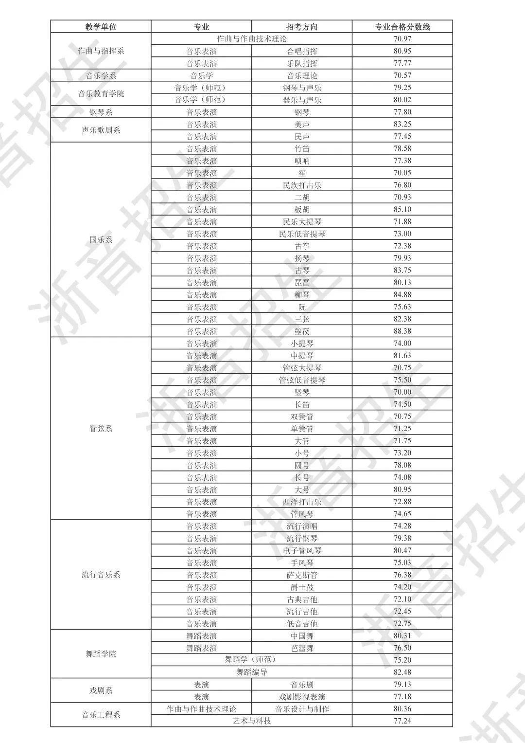 59所院校发布2023年校考合格线，速查！ (http://www.xifumi.com/) 戏曲常识 第40张