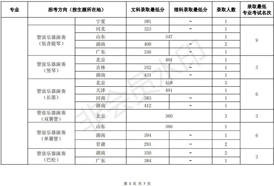 48所重点艺术院校录取分数线汇总！ (http://www.xifumi.com/) 戏曲新闻 第101张