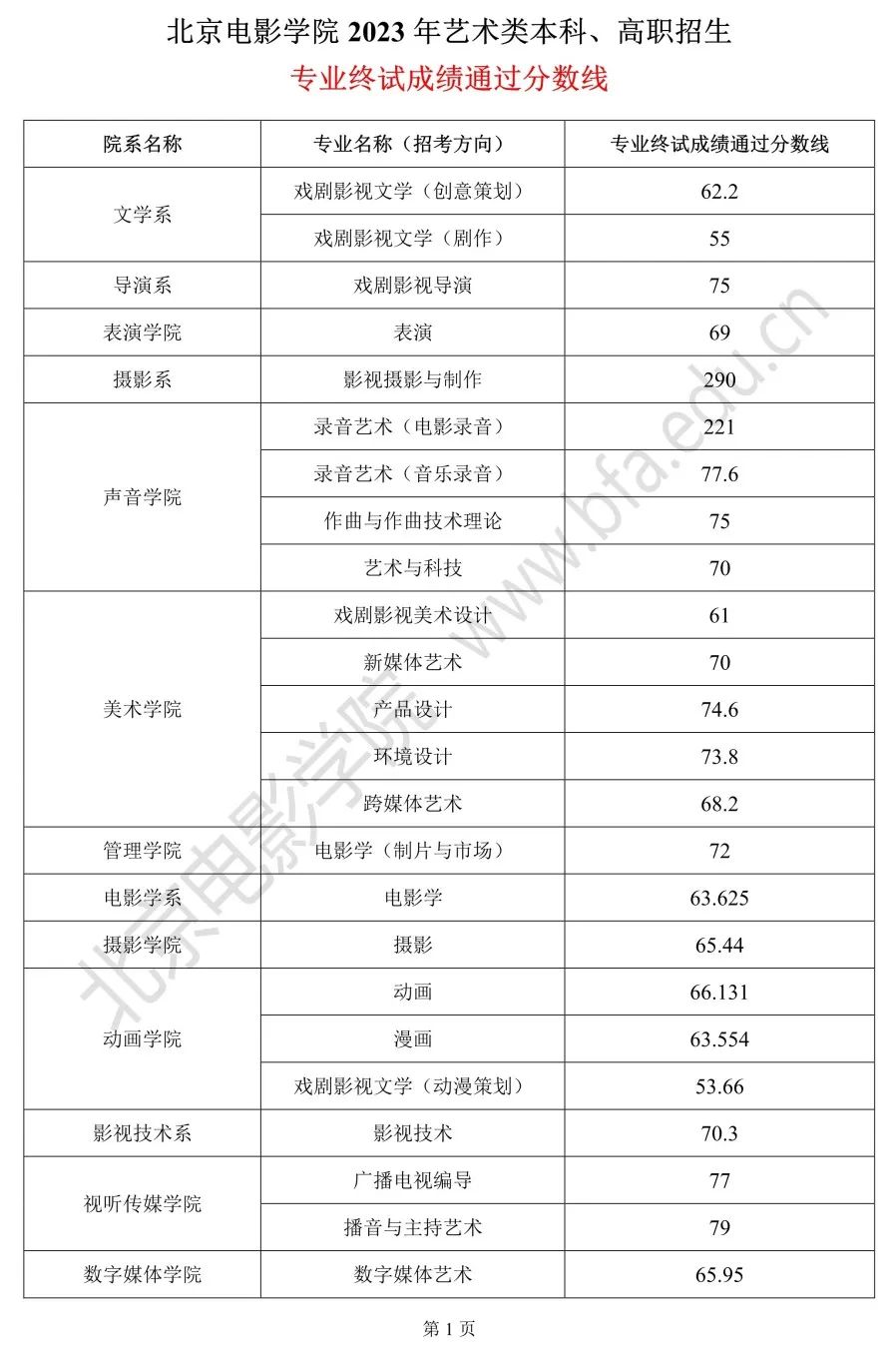 59所院校发布2023年校考合格线，速查！ (http://www.xifumi.com/) 行业新闻 第22张