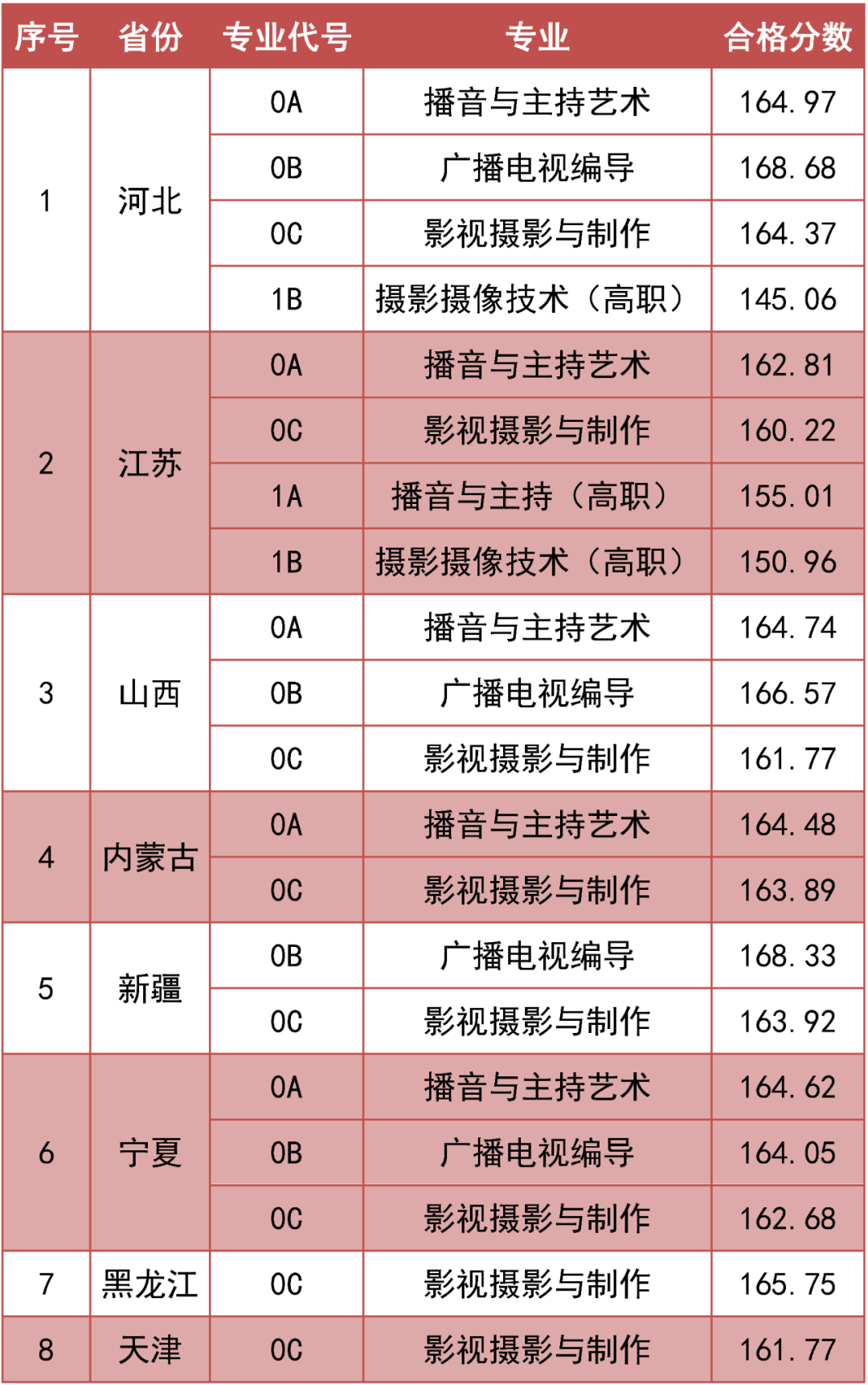 59所院校发布2023年校考合格线，速查！ (http://www.xifumi.com/) 行业新闻 第5张