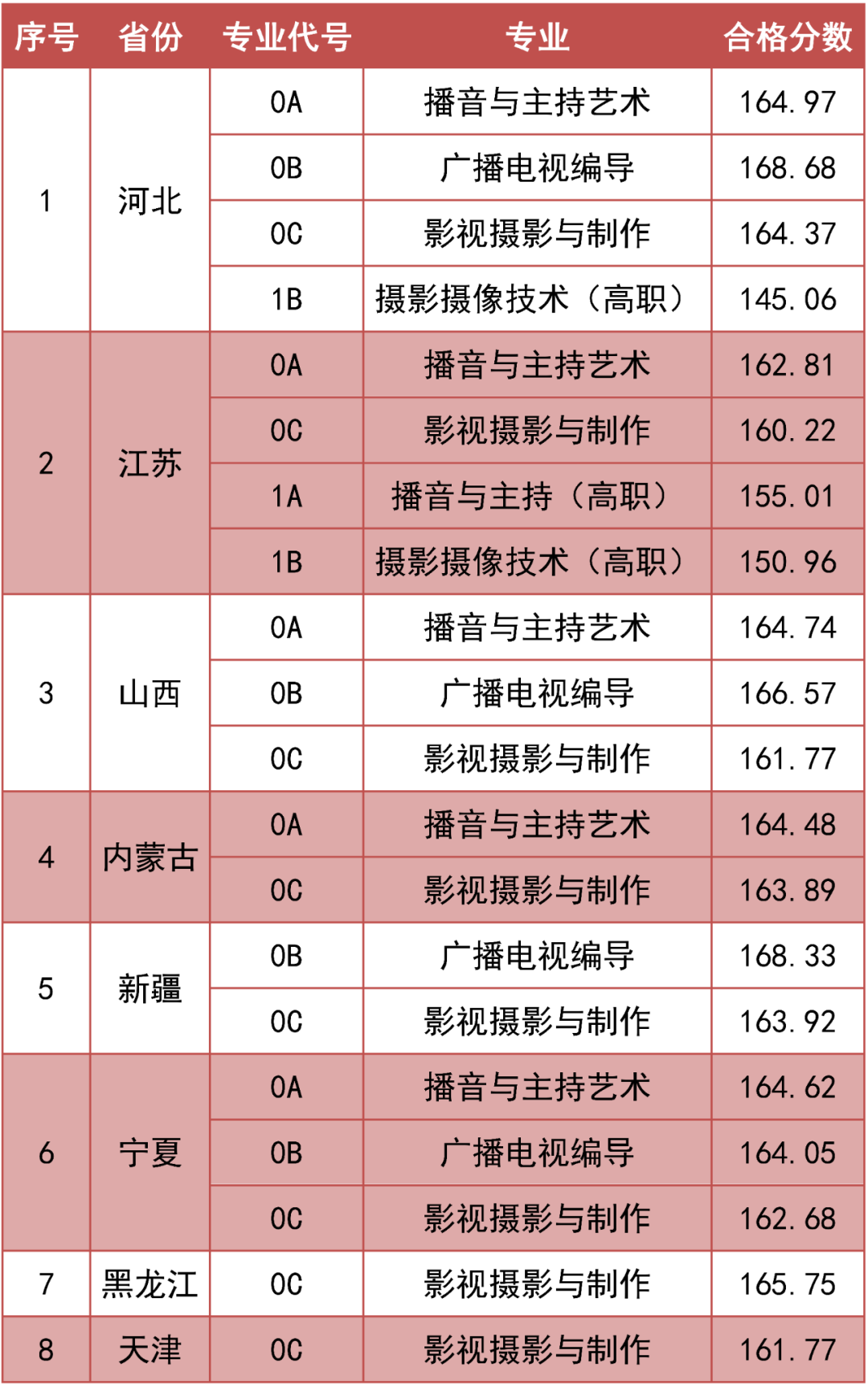 59所院校发布2023年校考合格线，速查！ (http://www.xifumi.com/) 戏曲常识 第5张