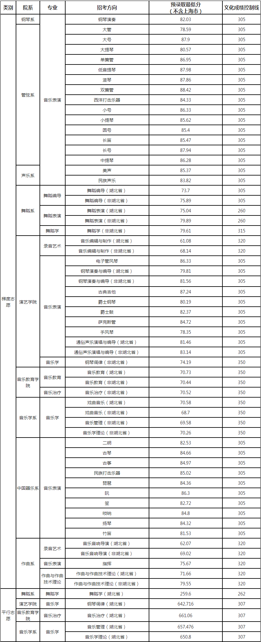 48所重点艺术院校录取分数线汇总！ (http://www.xifumi.com/) 戏曲新闻 第113张