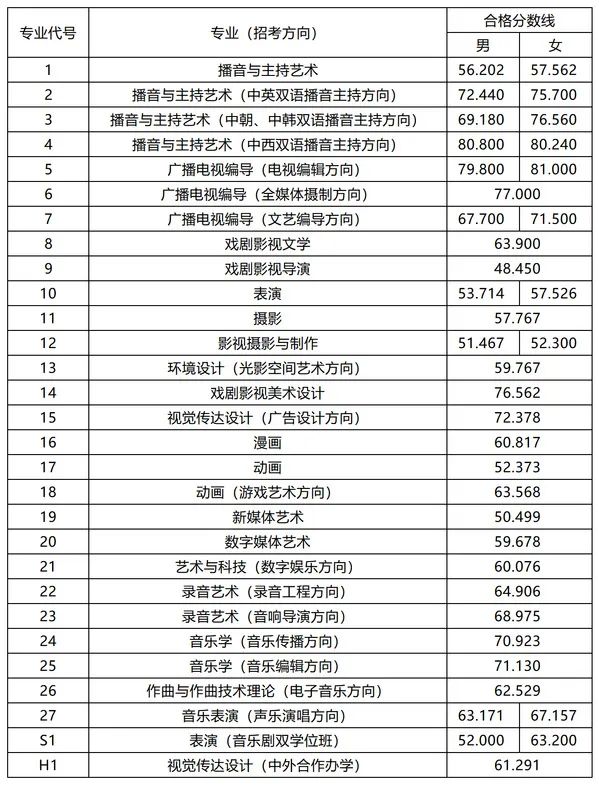 59所院校发布2023年校考合格线，速查！ (http://www.xifumi.com/) 戏曲常识 第36张