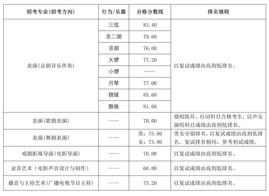 59所院校发布2023年校考合格线，速查！ (http://www.xifumi.com/) 戏曲常识 第25张