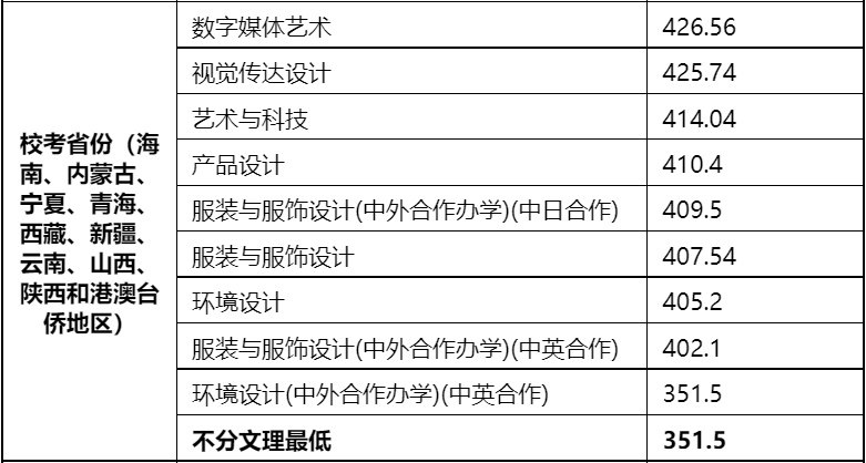 48所重点艺术院校录取分数线汇总！ (http://www.xifumi.com/) 戏曲新闻 第158张