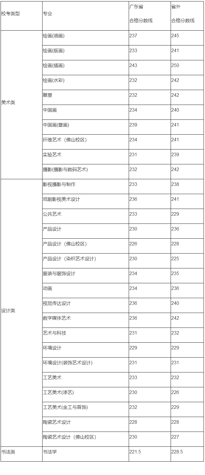 59所院校发布2023年校考合格线，速查！ (http://www.xifumi.com/) 行业新闻 第29张