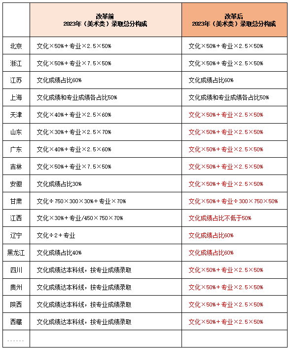 2024艺考新政三大解读！艺考招生将有这些新变化！ (http://www.xifumi.com/) 戏曲常识 第3张